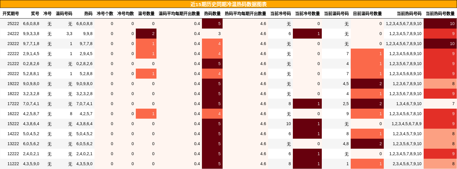 冷温热码分析