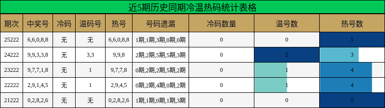 冷温热码分析