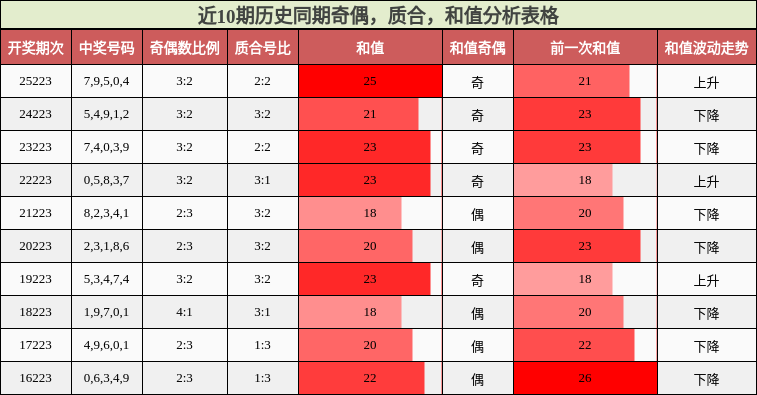 近10期历史同期奇偶，质合，和值分析表格