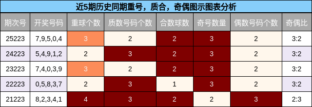 重号分析，质合分析，奇偶分析