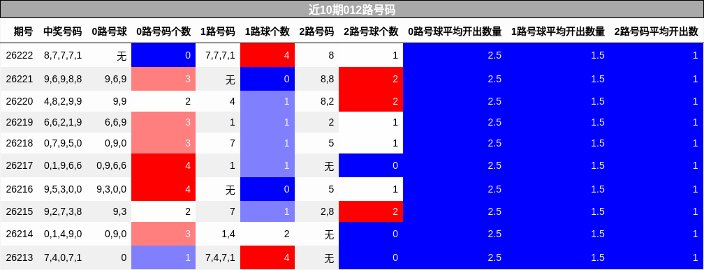 近10期012路号码分析