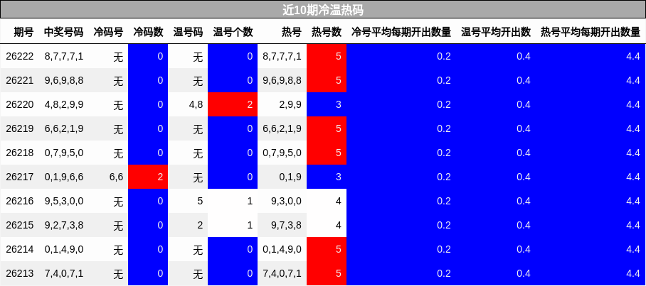 近10期冷温热码