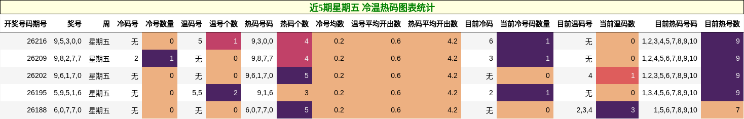 冷温热码分析