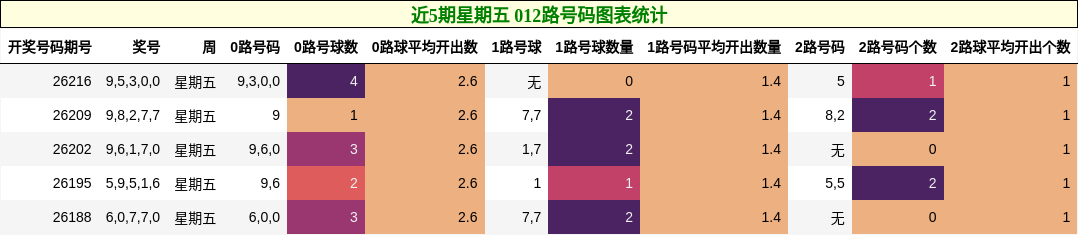 012路号码分析