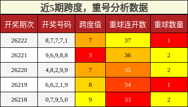 跨度分析,重号分析