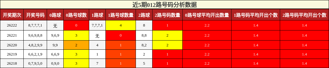 012路号码分析
