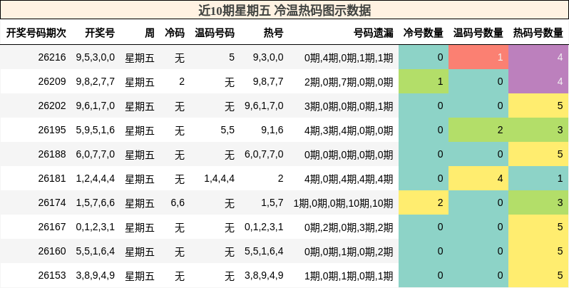 近10期星期五 冷温热码图示数据