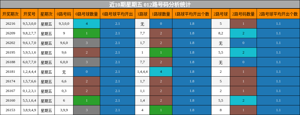 近10期星期五 012路号码分析统计