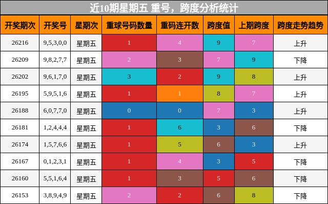 近10期星期五 重号,跨度分析统计