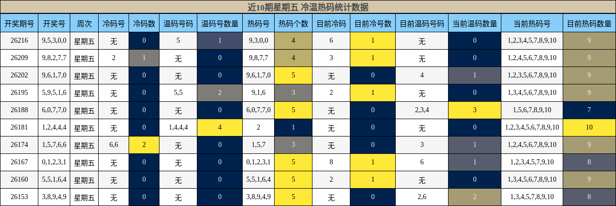 冷温热码分析