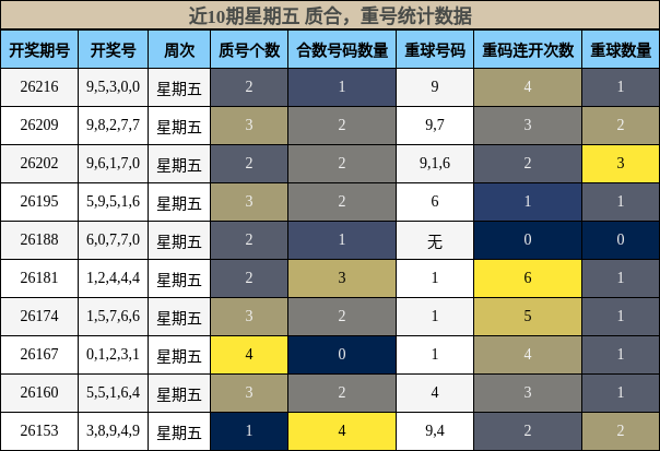 质合分析,重号分析