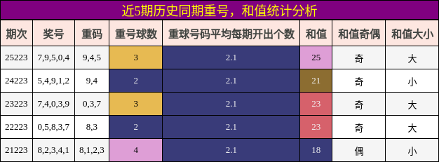 重号分析，和值分析