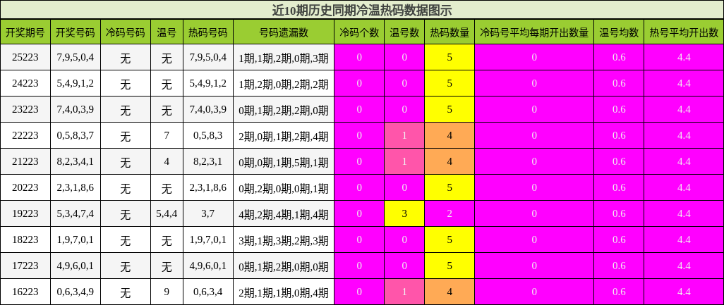 冷温热码分析
