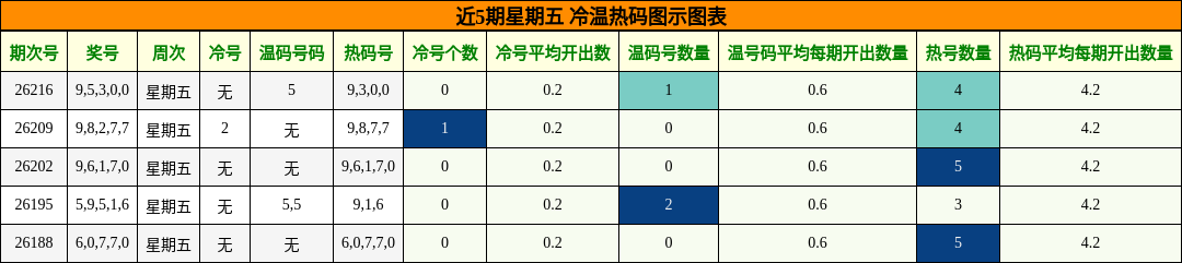 近5期星期五 冷温热码图示图表