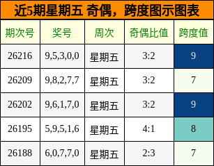 近5期星期五 奇偶，跨度图示图表