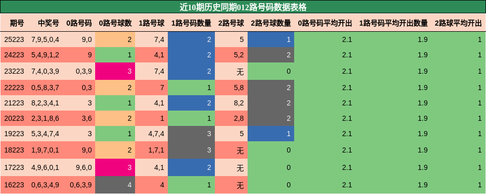 012路号码分析