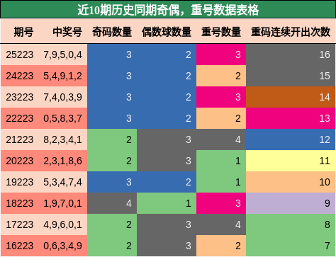 奇偶分析，重号分析