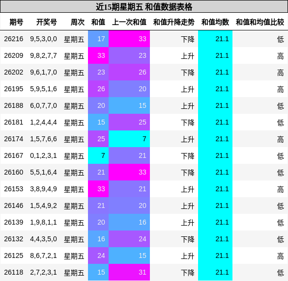 和值分析