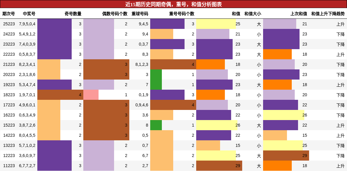奇偶分析，重号分析，和值分析