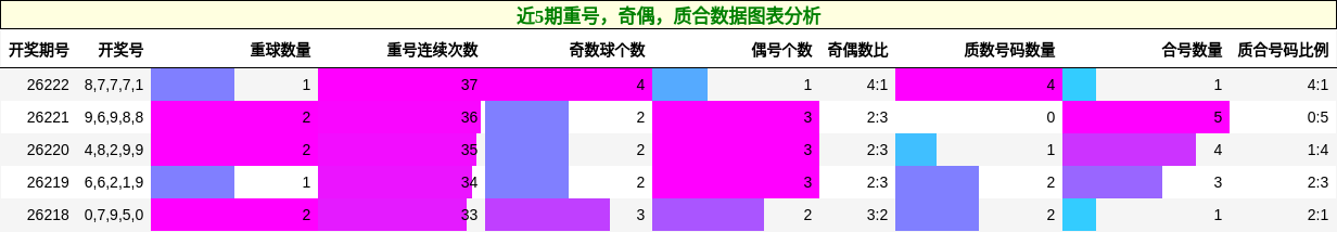 重号分析,奇偶分析,质合分析