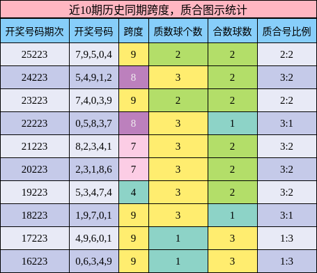 近10期历史同期跨度，质合图示统计