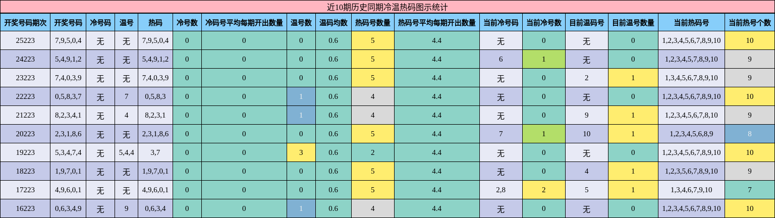近10期历史同期冷温热码图示统计