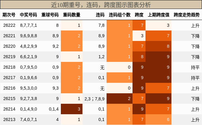 重号分析,连码分析,跨度分析