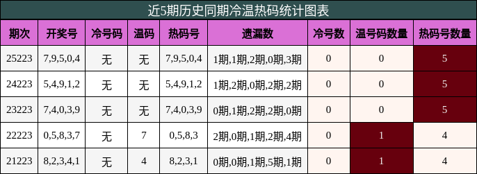 冷温热码分析