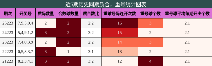 质合分析，重号分析