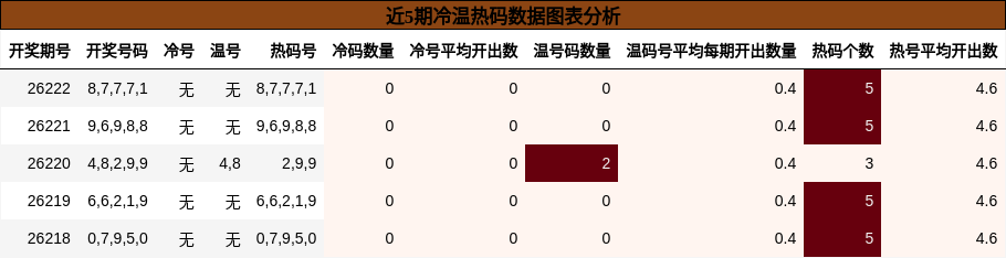 冷温热码分析