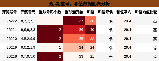 重号分析，和值分析