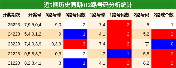 012路号码分析