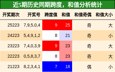 跨度分析，和值分析