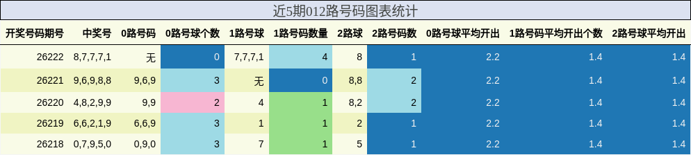 近5期012路号码图表统计