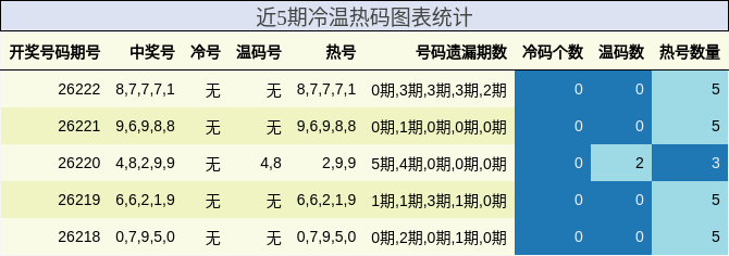 近5期冷温热码图表统计