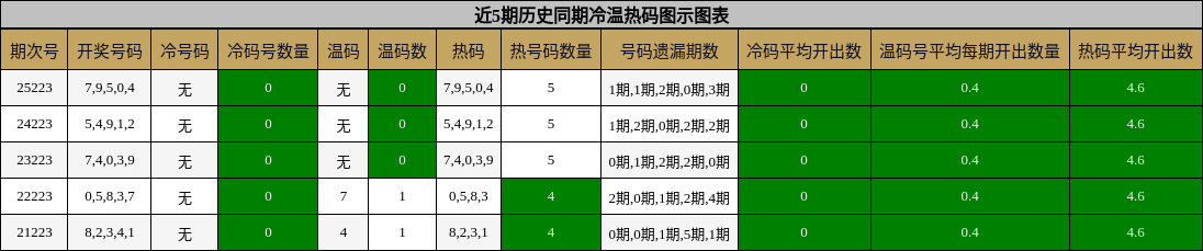 冷温热码分析