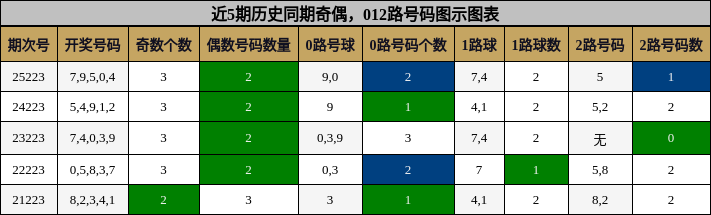 奇偶分析,012路号码分析