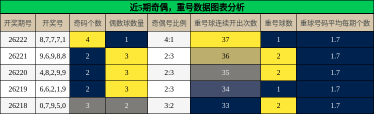 奇偶分析,重号分析