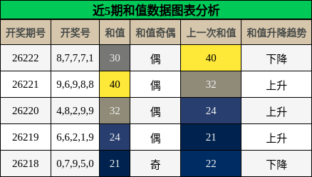 和值分析