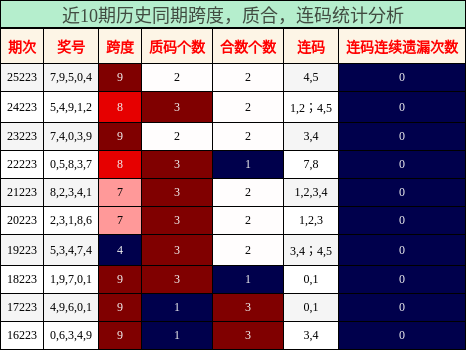 跨度分析,质合分析,连码分析