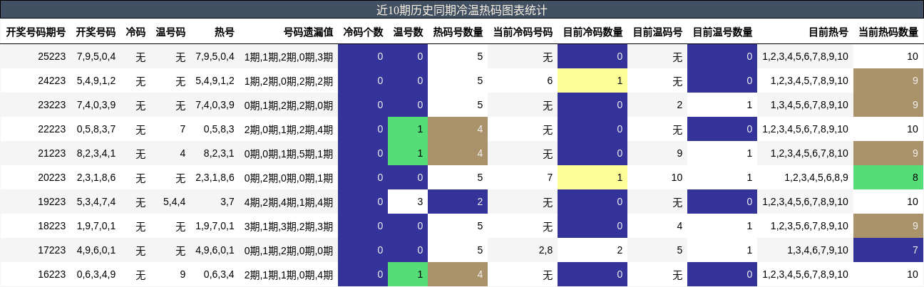 冷温热码分析