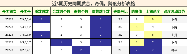 近5期历史同期质合，奇偶，跨度分析表格