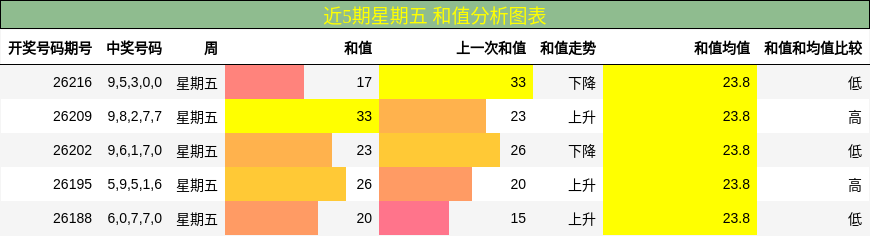 近5期星期五 和值分析图表