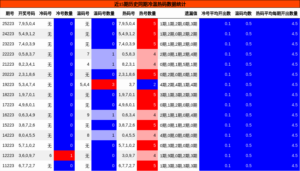 近15期历史同期冷温热码数据统计