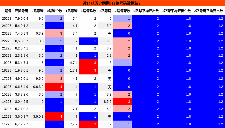 近15期历史同期012路号码数据统计