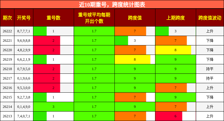 重号分析，跨度分析