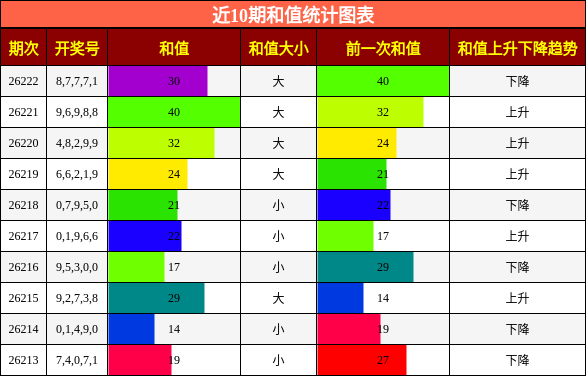 和值分析