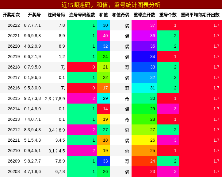 连码分析,和值分析,重号分析