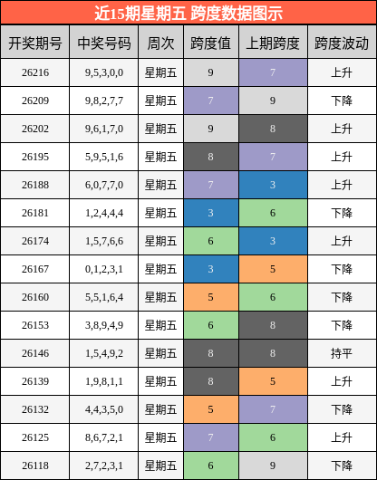 近15期星期五 跨度数据图示