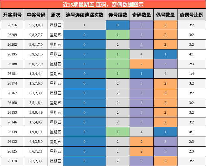 近15期星期五 连码,奇偶数据图示